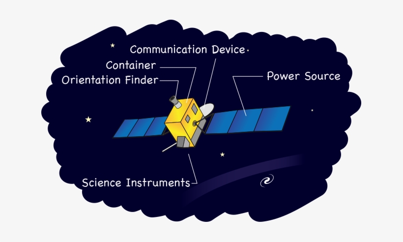 Diagram Of The Basic Components Of A Satelllite - Sonda Espacial Y Sus Partes, transparent png