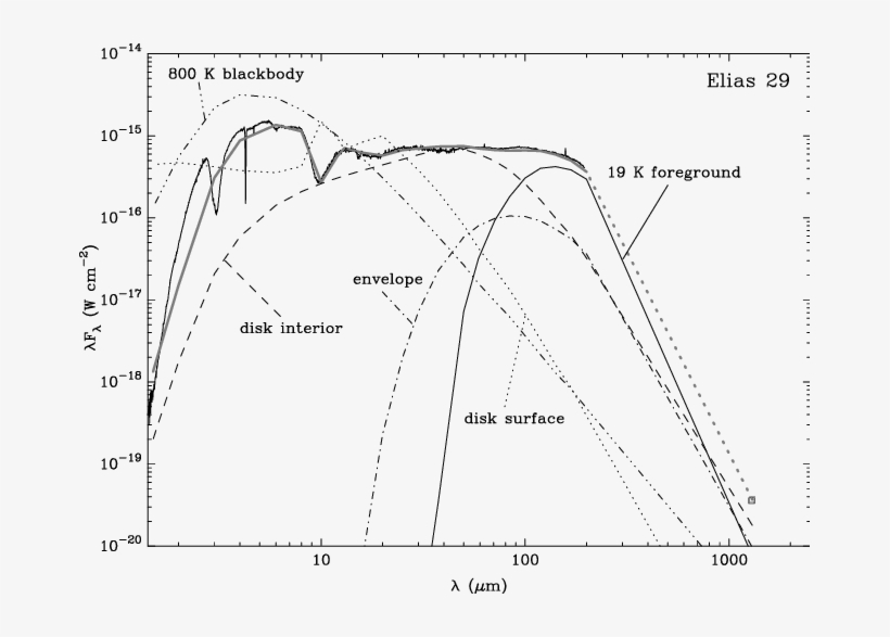 Sed Of The Class I Source Elias 29 As Observed By Iso - Diagram, transparent png