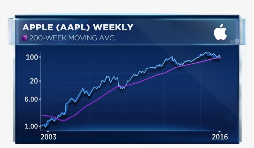 Two Shocking Stats Show Just How Quickly Apple Stock - Currency Impact Of Brexit, transparent png