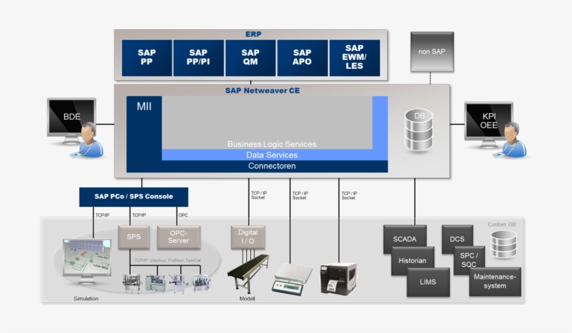 With Sap Manufacturing Integration And Intelligence - Mii Manufacturing Integration Intelligence, transparent png