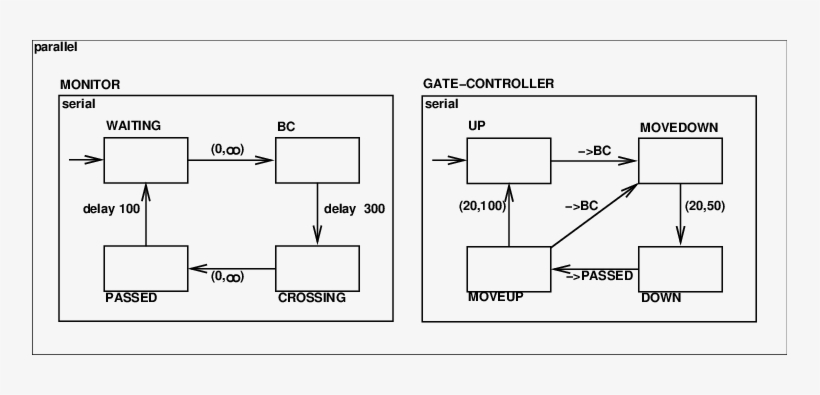 Modechart Requirements Speciication Of The Railroad - Diagram, transparent png