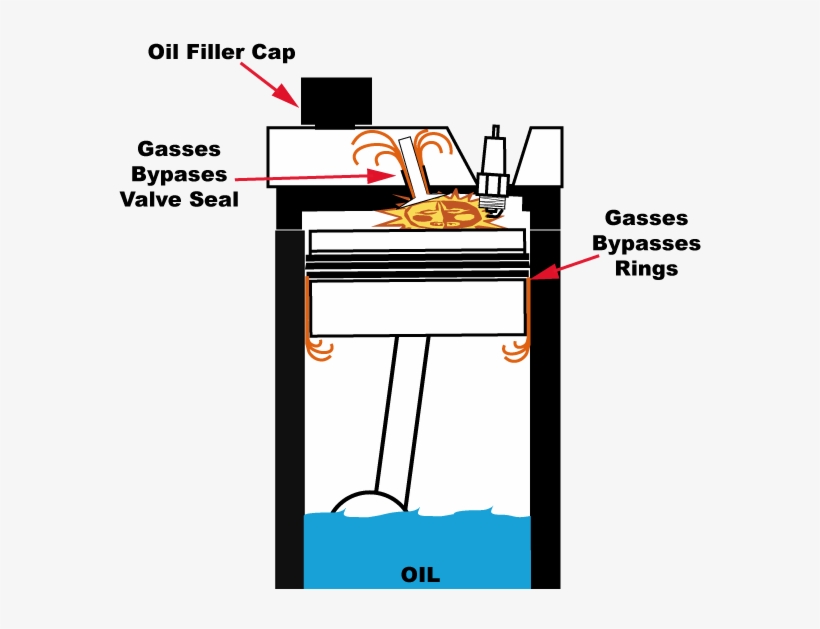 Hot Gasses Bypassing Worn Rings And Valve Stem Seals - Engine Blow By Gas, transparent png