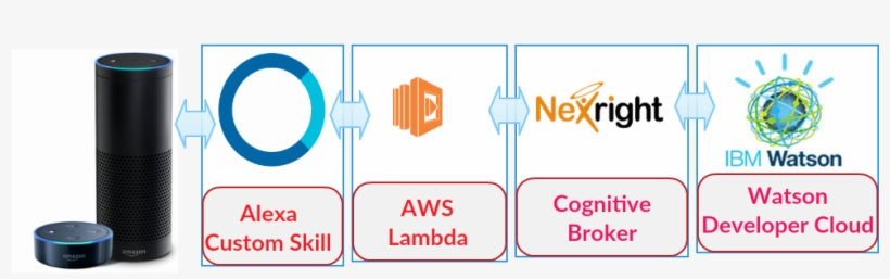 Amazon Alexa Integration With Ibm Watson - Ibm, transparent png