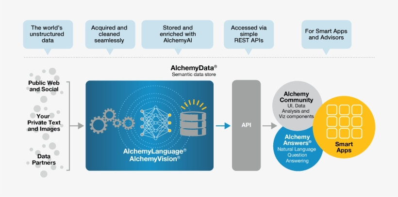 Ibm Acquires Alchemyapi To Improve Watson - Deep Learning Ibm, transparent png