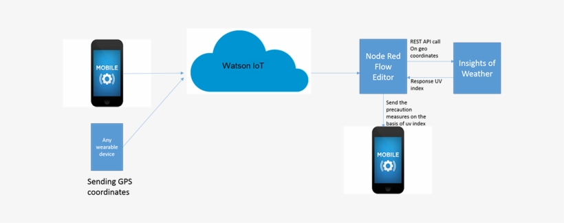 Ci-wei Lan On Twitter - Smartphone, transparent png