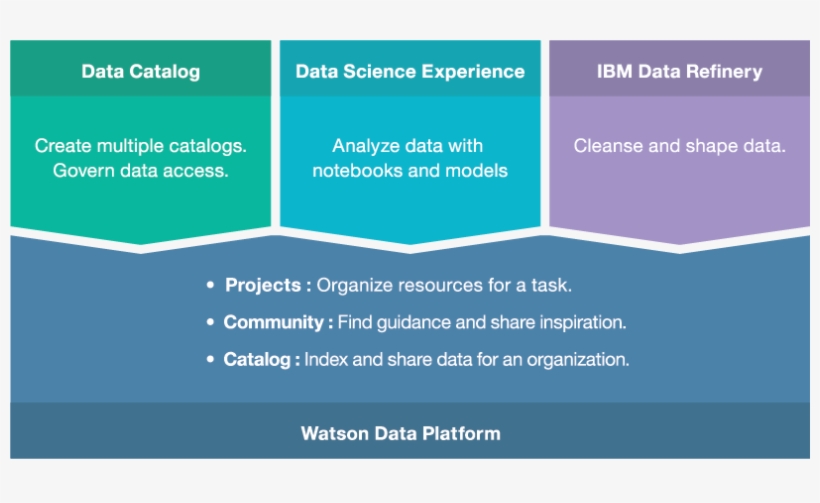 Watson Data Platform Integrated Experiences - Watson Data Platform, transparent png