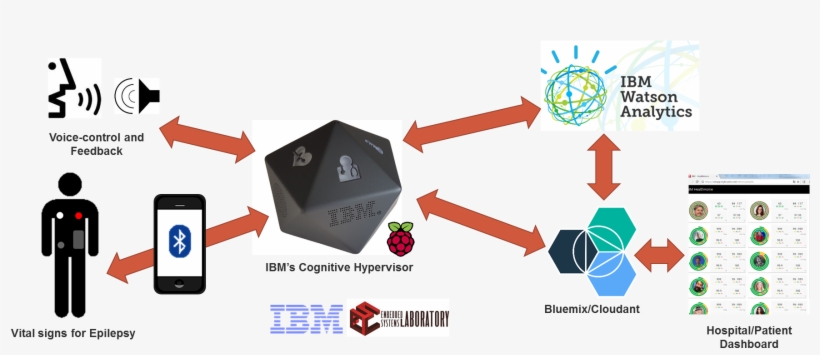 In Addition, Machine Learning Techniques Must Be Deployed - Patient Machine Learning, transparent png