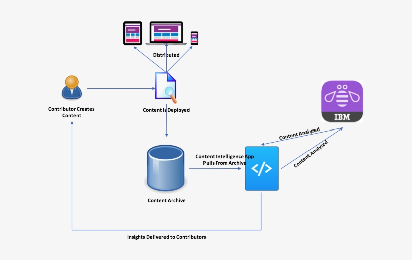 I'm Not Sure Our Use Case Is A Typical One - Diagram, transparent png