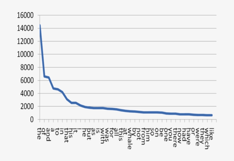 8420233 - Zipf's Law Curve, transparent png