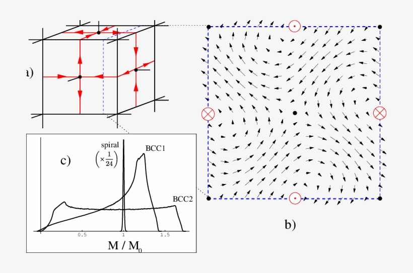 (a) Magnetization Pattern M(r) Of Bcc1 - Art, transparent png