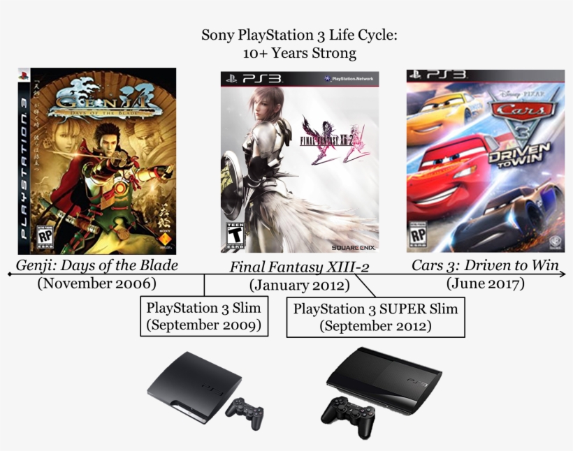 Sony Playstation 3 Ps3 Slim Life Cycle Lifecycle Ten - Sony Genji 2: Days Of The Blade (ps3) - Pre-owned, transparent png