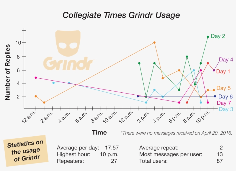 Grindr Usage - Grindr, transparent png