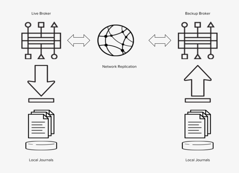 Amq Ha Replicated - Diagram, transparent png