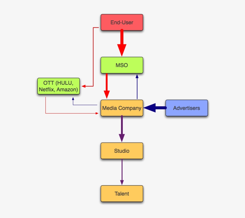 This Diagram Shows How The Money Flows In The Media - We See Things Diagram, transparent png