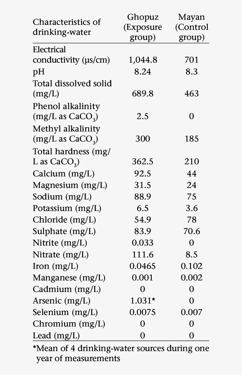 Characteristics Of Drinking-water In Ghopuz And Mayan - Drinking Water, transparent png