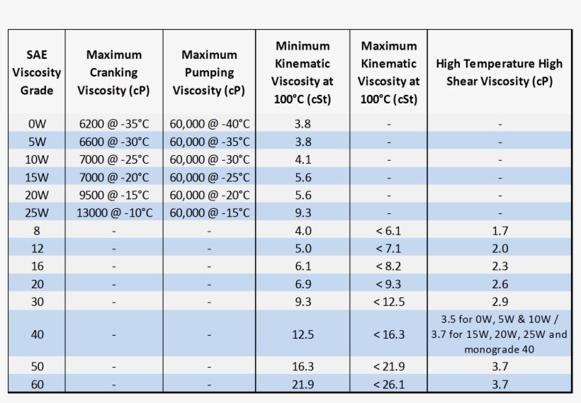 Mobil 1 V Twin 20w 50 Can Not Be 24 Cst At 100c Because - Viscosity Grade Gear, transparent png