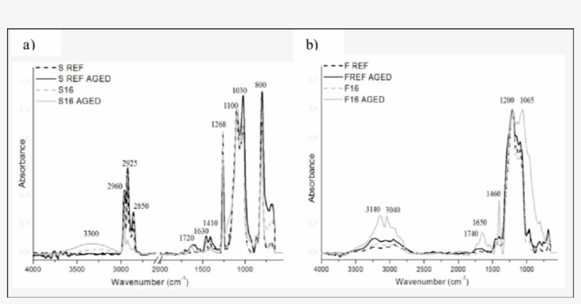 Ftir Spectra Of F Ref And F16 Before And After 750 - Diagram, transparent png
