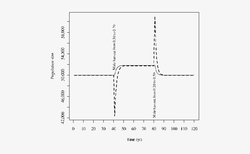 Population Trends And Corresponding Sex Age Kill Model - 1st Battalion 4th Marines, transparent png