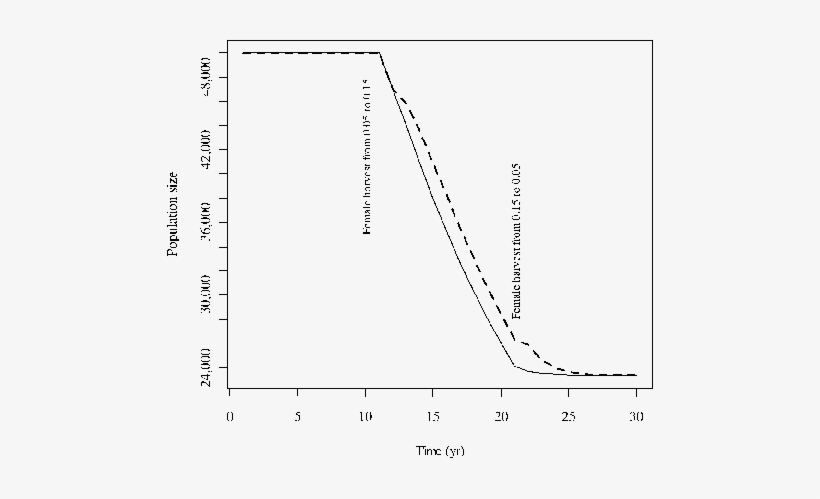 Population Trends And Corresponding Sex Age Kill Model - Plot, transparent png