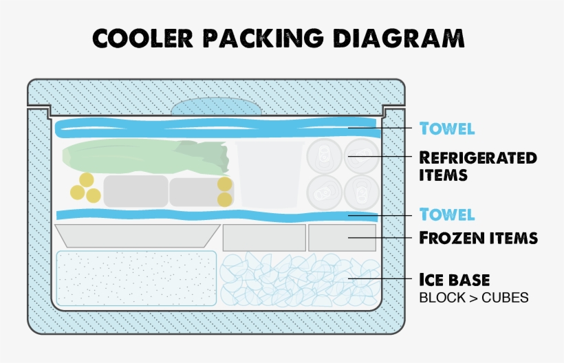 How To Pack A Cooler With Ice - Packing A Cooler, transparent png