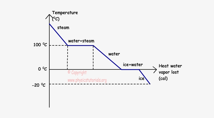 Phase Change Of Water - Phase Change Diagram Of Water, transparent png