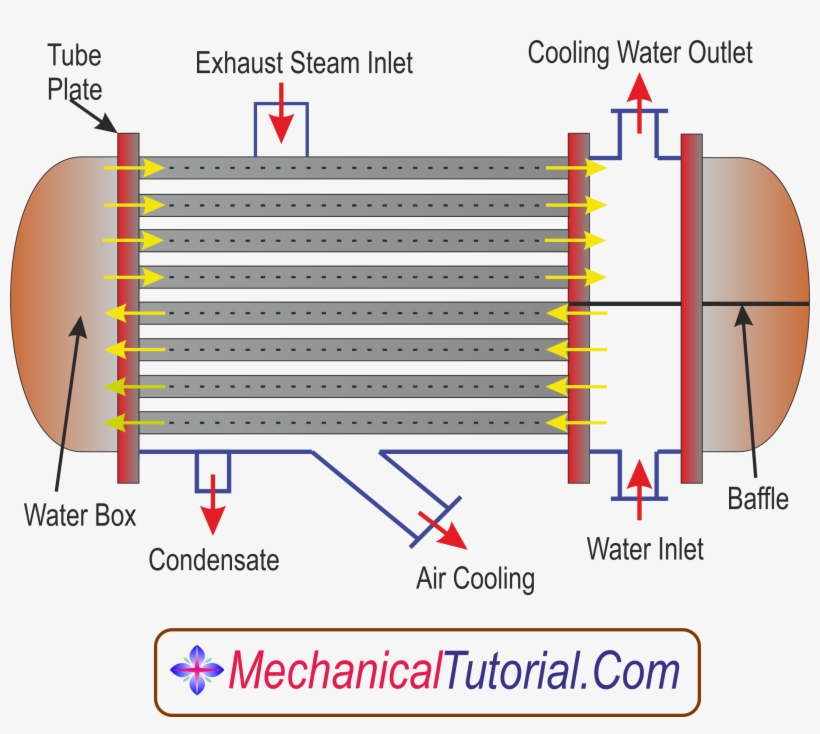 Surface Condenser Diagram - Surface Condenser, transparent png