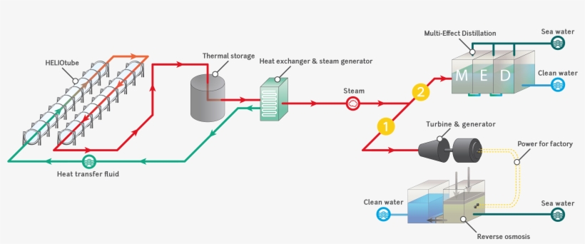 Water Desalination - Renewable Energy, transparent png