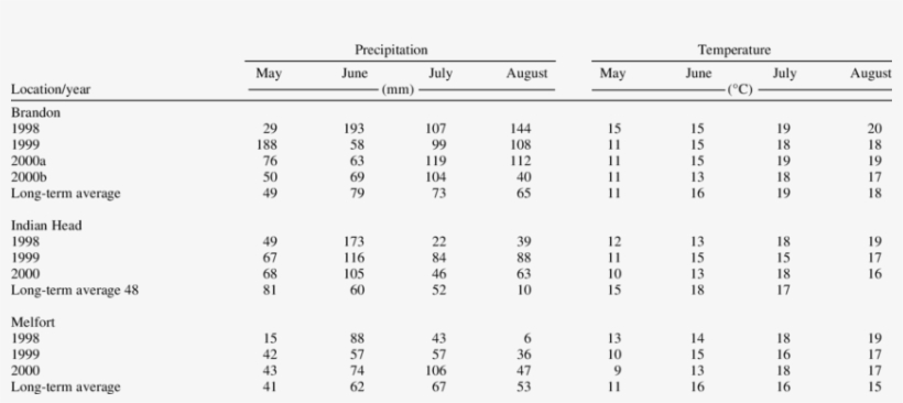Summary Of Climatic Conditions At Sites Located Near - Number, transparent png