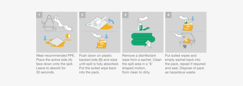 In Summary It Is A Simple, Quick And Highly Effective - Use Spill Kit, transparent png