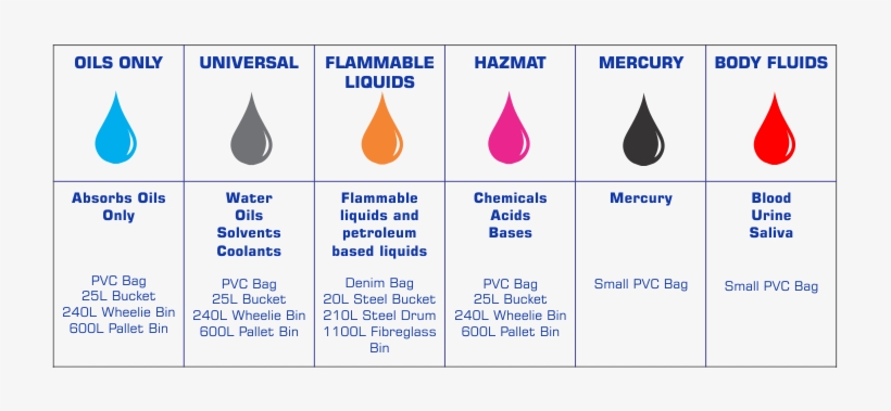 Spill Kit Compatibility & Size Chart - Diagram, transparent png