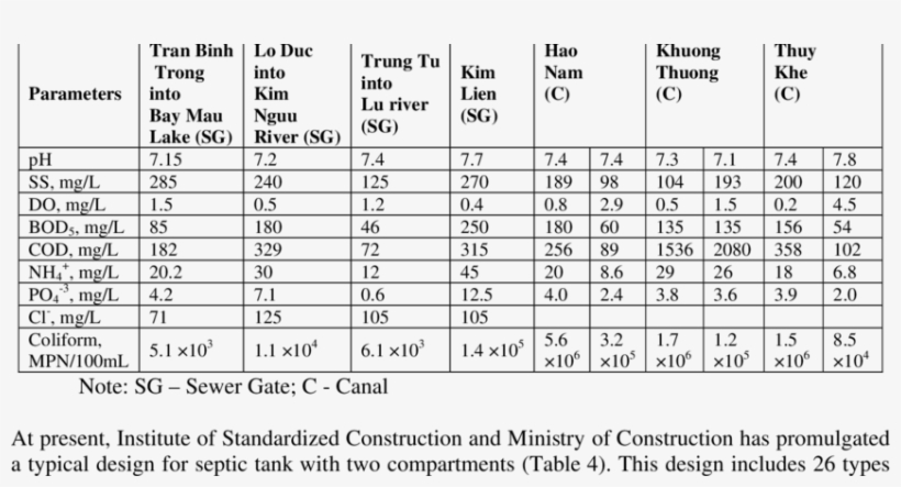Wastewater Characteristics In Selected Sewer Gates - Number, transparent png