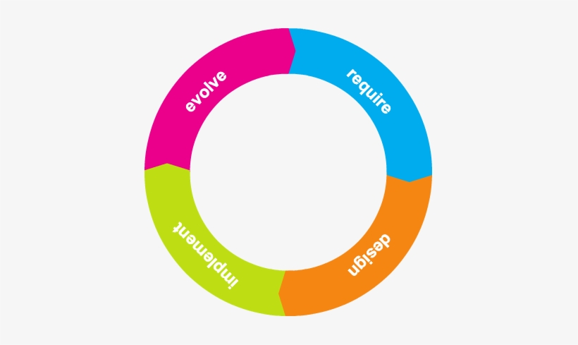 Software Development Lifecycle Diagram - Horsepower Productions, transparent png