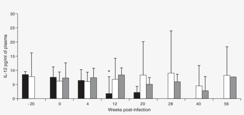L 12 Levels In Plasma Of Morphine Dependent And Control - Cell, transparent png