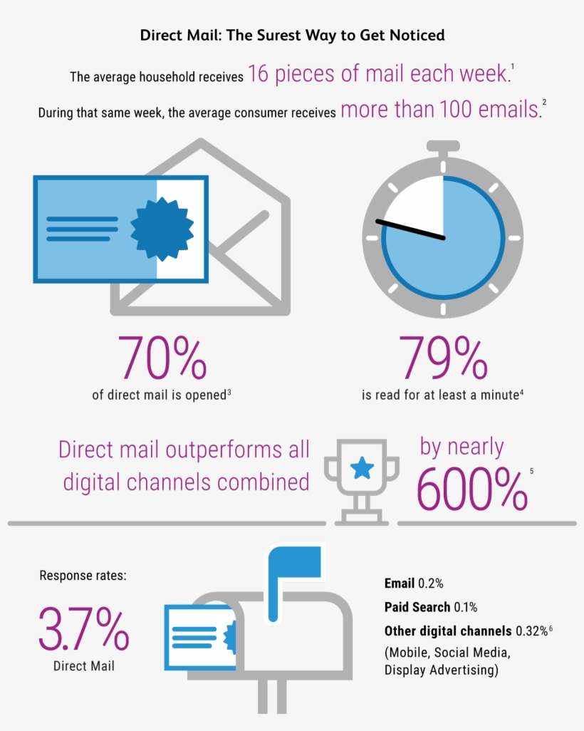 Key Stats And Opportunities - Advertising Mail, transparent png