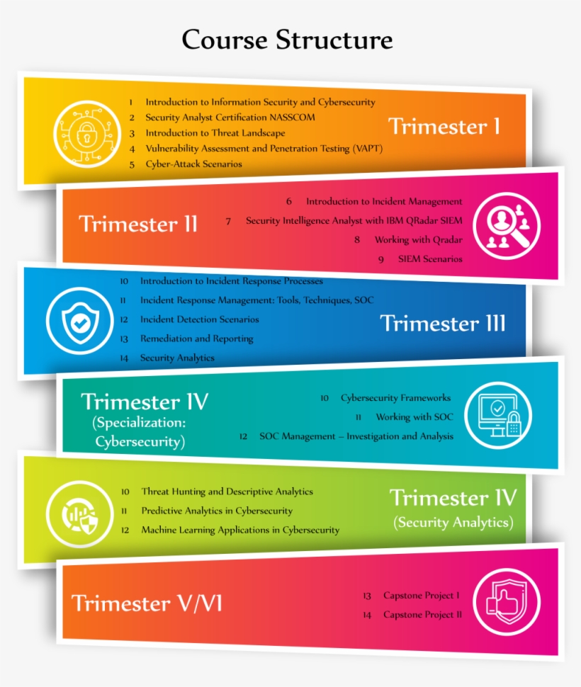 Tech In Cybersecurity Program Structure - Arrows Bar Chart For Powerpoint Free, transparent png