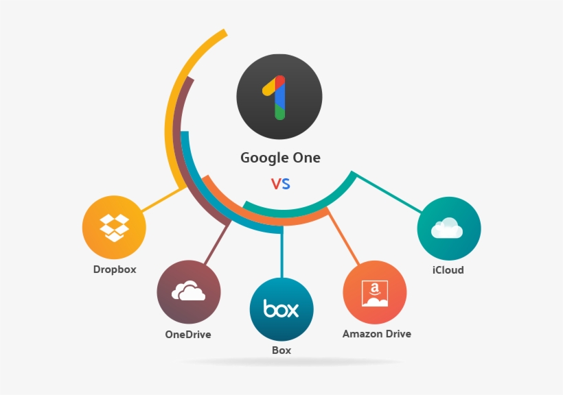 Google One Comparision - Onedrive, transparent png