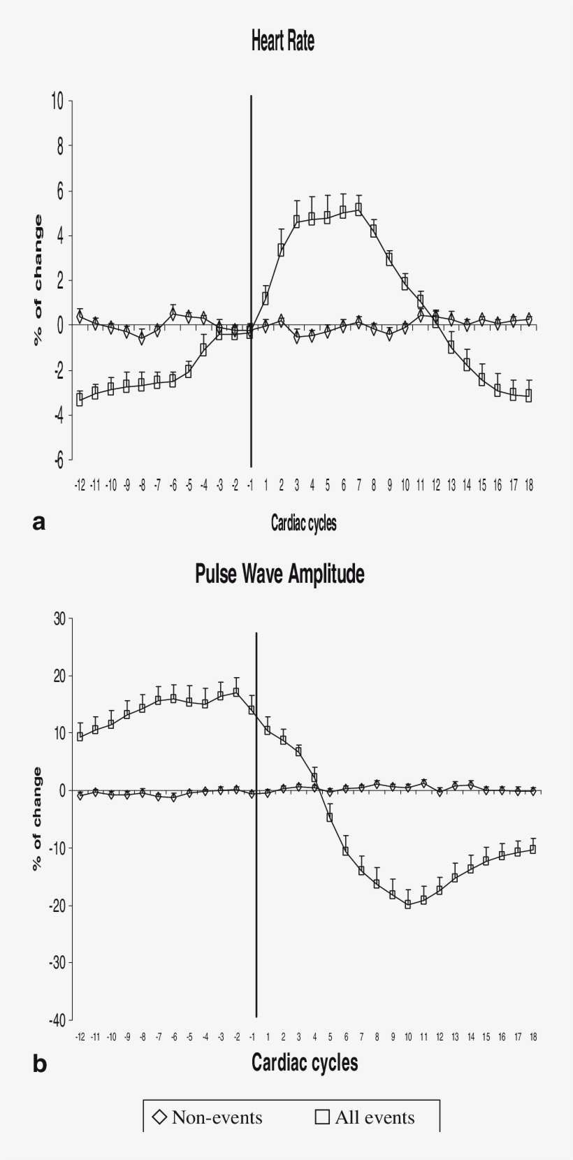 A, B Heart Rate And Pulse Wave Amplitude Responses - Sleep, transparent png