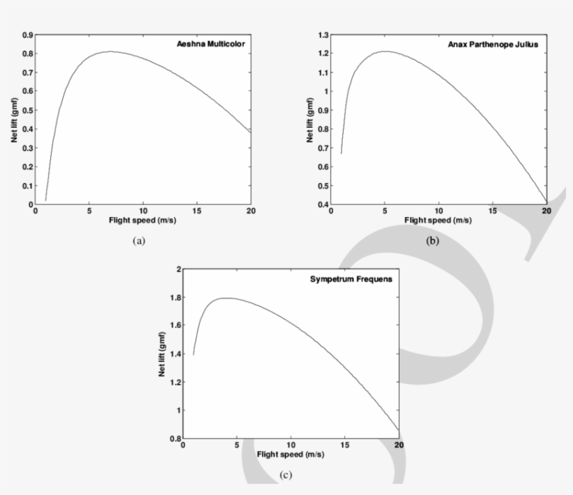 Net Lift Of Three Dragonfly Inspired Ipmc Flapping, transparent png