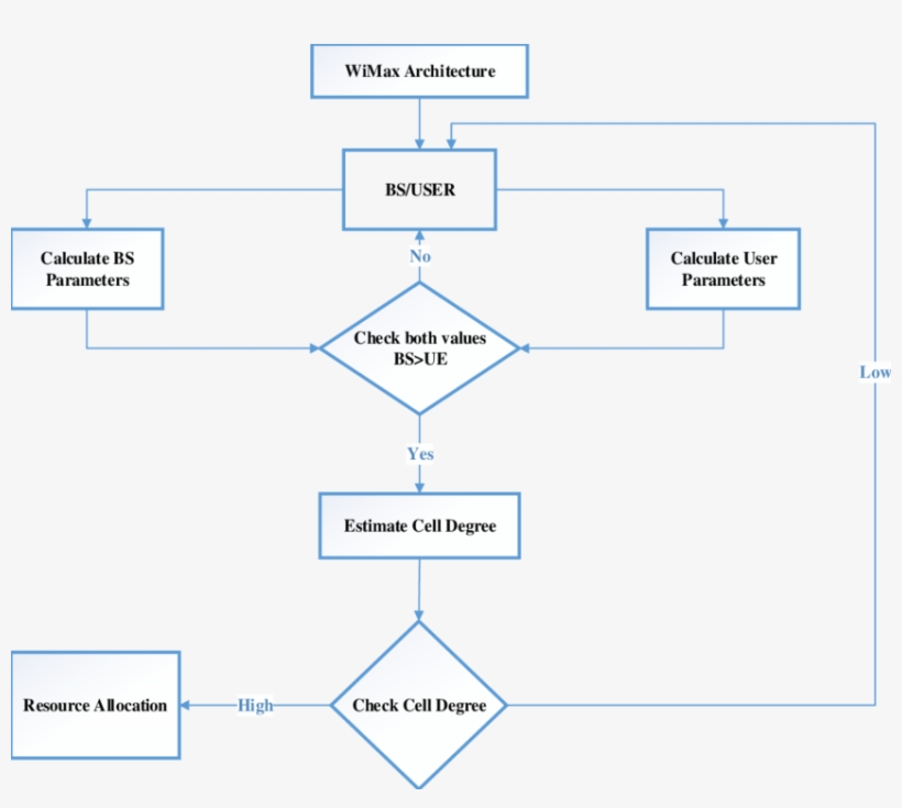The Overall Flow Of The Proposed Game Theory, Cell-degree - Diagram, transparent png