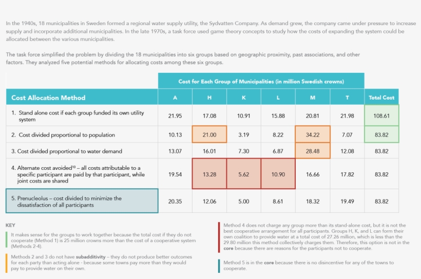 Using Game Theory To Help Cities Cooperate And Save - Money, transparent png