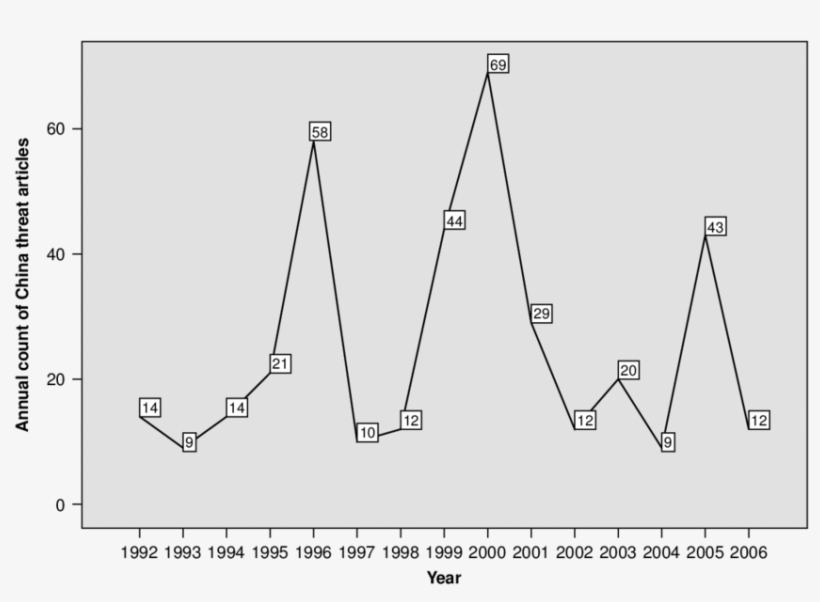 Annual Frequency Of China Threat Stories - Plot, transparent png