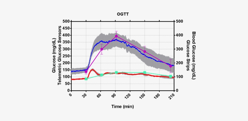 Oral Glucose Tolerance Test - Oral Glucose Tolerance Test Diabetes, transparent png
