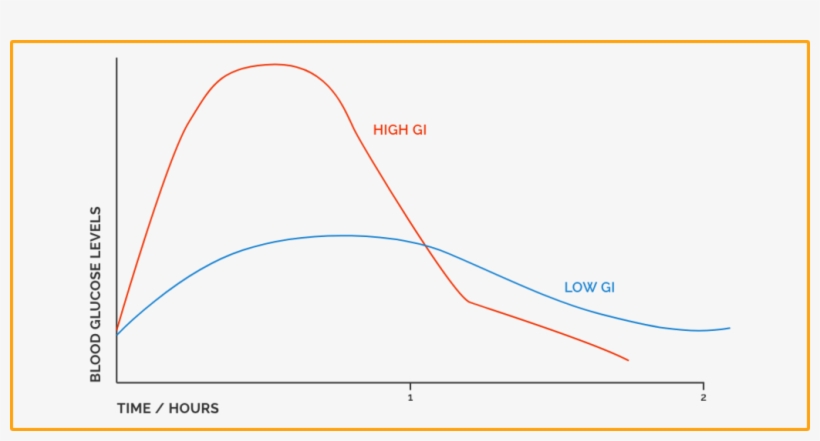 Blood Sugar Response In Healthy Adults - Diagram, transparent png