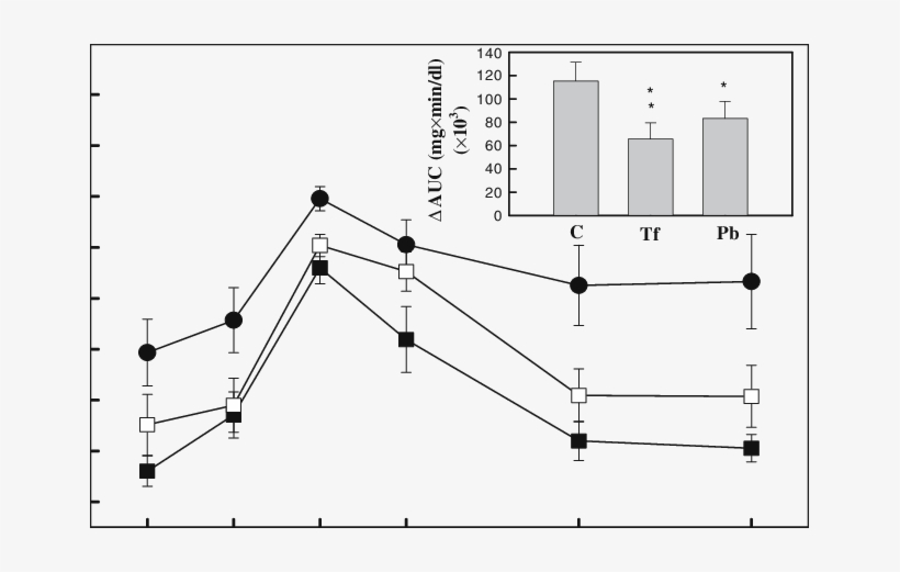 Blood Glucose Levels And Δauc After The Oral Glucose - Diagram, transparent png