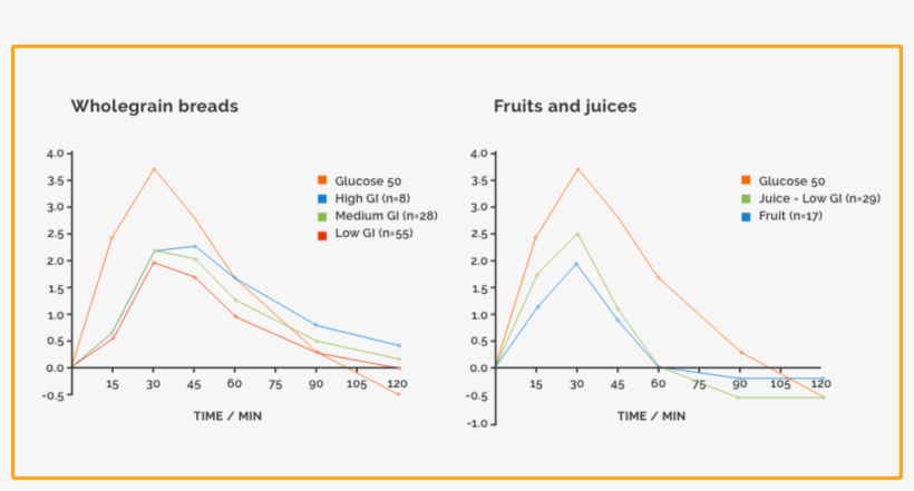 Post-meal Glycemia, And The Shape Of The Curve Depends - Diagram, transparent png