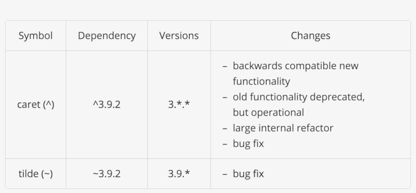 Semver Table - Package Json Semver, transparent png
