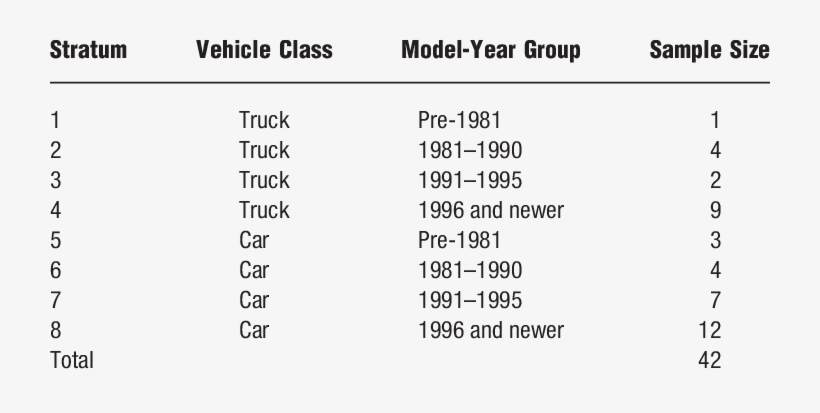 Number Of Round 2 Retested Vehicles By Stratum - Lend Lease Group, transparent png