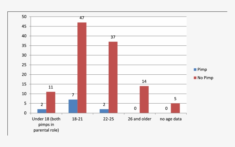 Pimp Or No Pimp By Age - Number, transparent png
