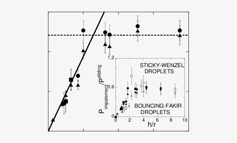 Mpalement Pressure Pimp Plotted Versus The Pillars' - Wetting Transition, transparent png