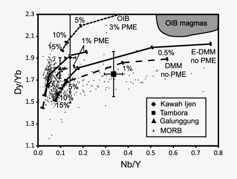 Dy/yb Versus Nb/y Of Average Melt Inclusion Compositions - Diagram, transparent png